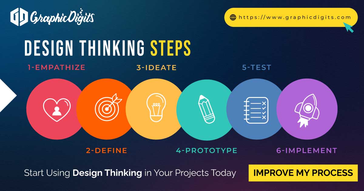 Design Thinking Steps - Freelance Graphic Designers